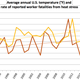 This chart shows the annual temperature in the United States (in yellow) and the yearly heat-related fatality rate for US workers (in red). This chart is based on data from NOAA and the Bureau of Labor Statistics.